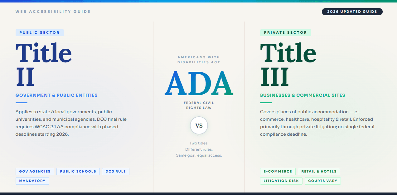 ADA Title II vs Title III — two-panel graphic comparing government entities (public sector, DOJ rule, mandatory compliance) and private businesses (commercial sites, litigation risk, court-accepted WCAG 2.1 AA standard)