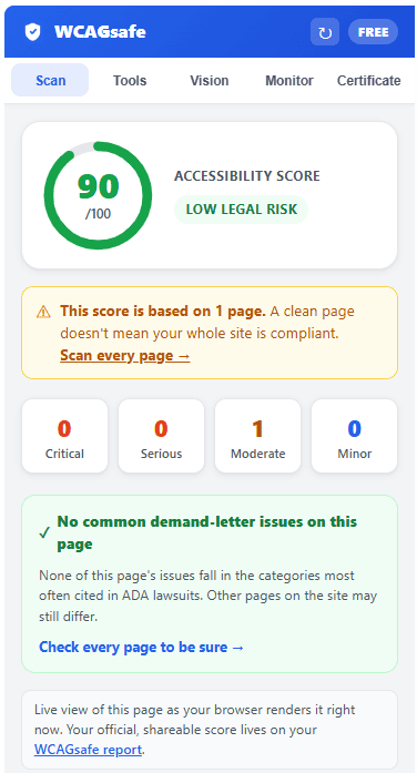 WCAGsafe extension Scan results: a 90/100 accessibility score, low legal-risk badge, severity breakdown, and an ADA demand-letter risk summary