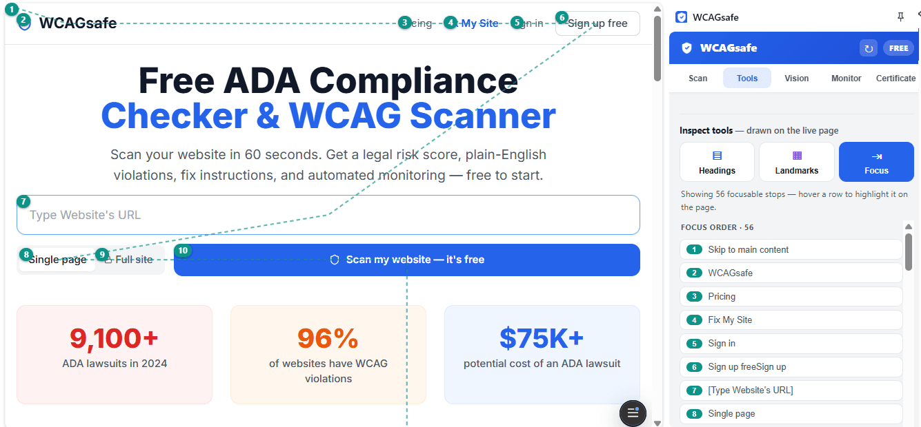 WCAGsafe focus-order tool: numbered tab-order badges and dashed connecting lines drawn over a live web page, with a matching numbered focus-order list in the extension side panel